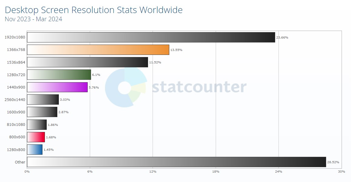 Worldwide desktop screen resolution stats from statcounter