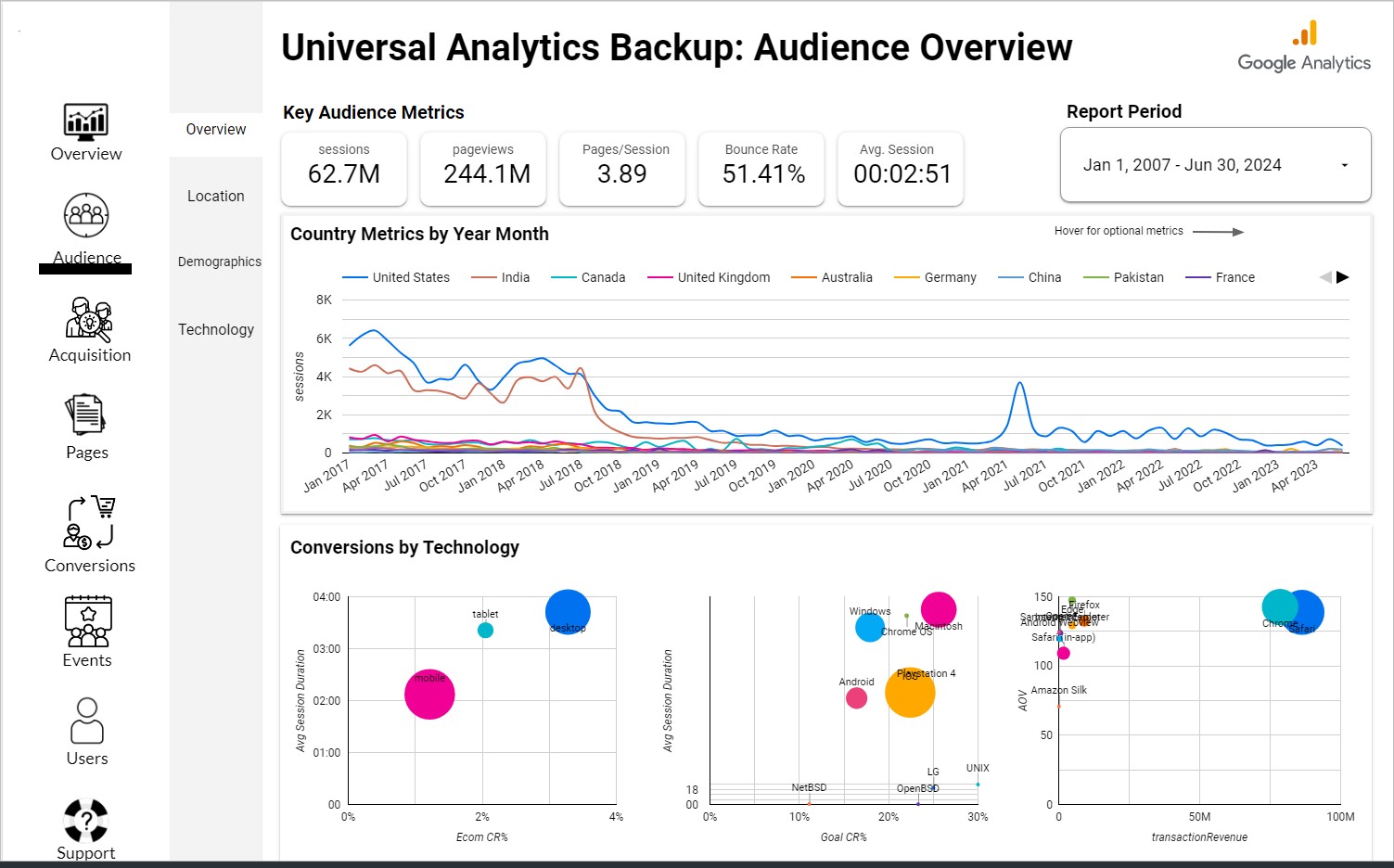 A screenshot of a Google Looker Studio report featuring historical Universal Analytics data.